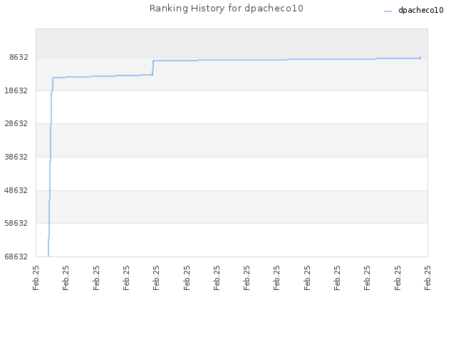 Ranking History for dpacheco10