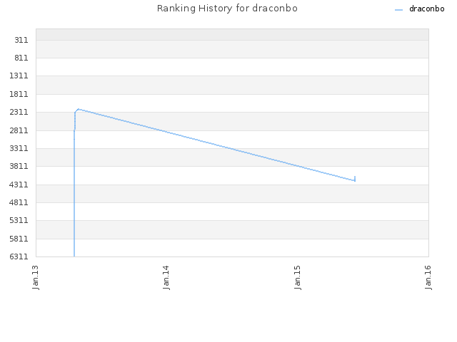 Ranking History for draconbo