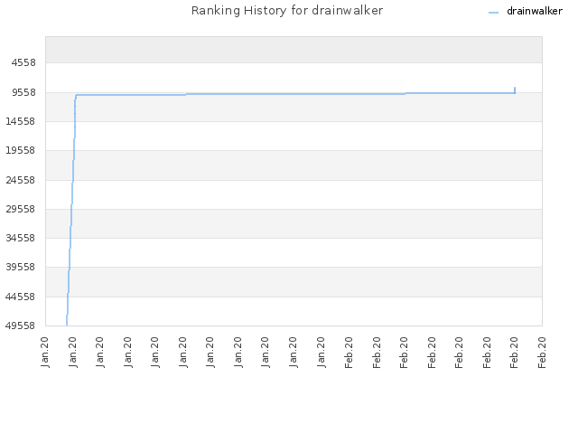 Ranking History for drainwalker