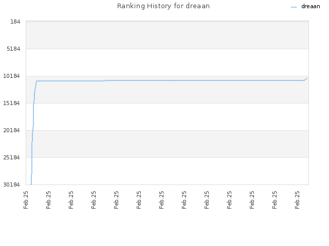 Ranking History for dreaan