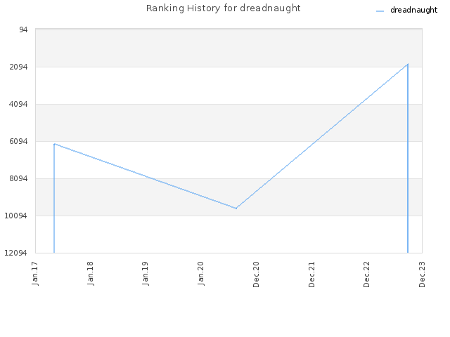 Ranking History for dreadnaught