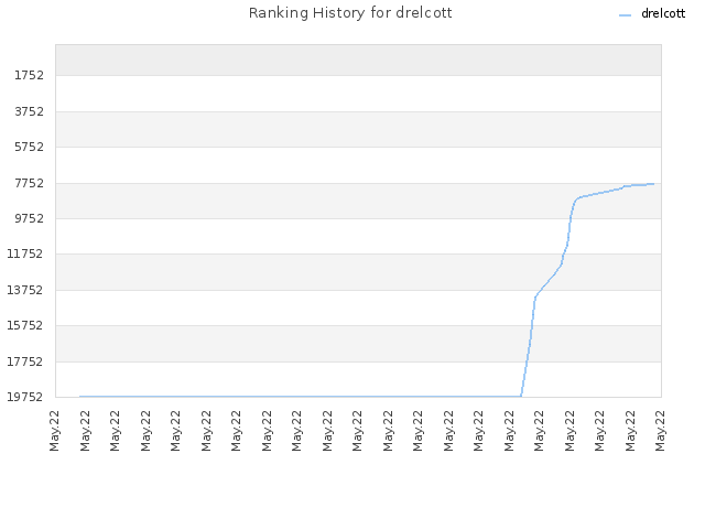 Ranking History for drelcott