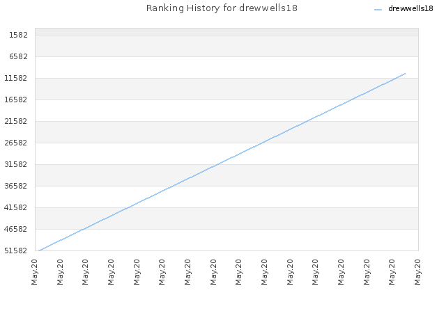 Ranking History for drewwells18