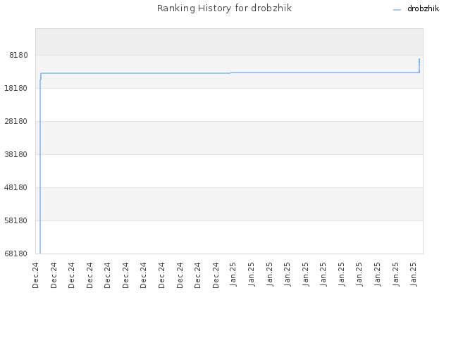 Ranking History for drobzhik