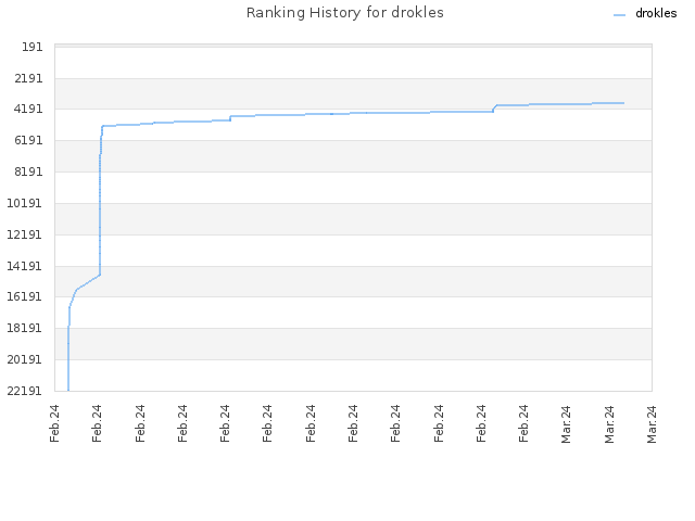 Ranking History for drokles