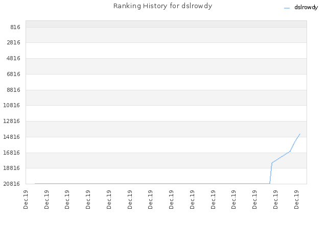 Ranking History for dslrowdy