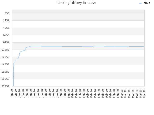 Ranking History for du2s