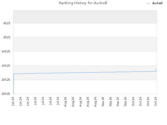 Ranking History for ducksdl