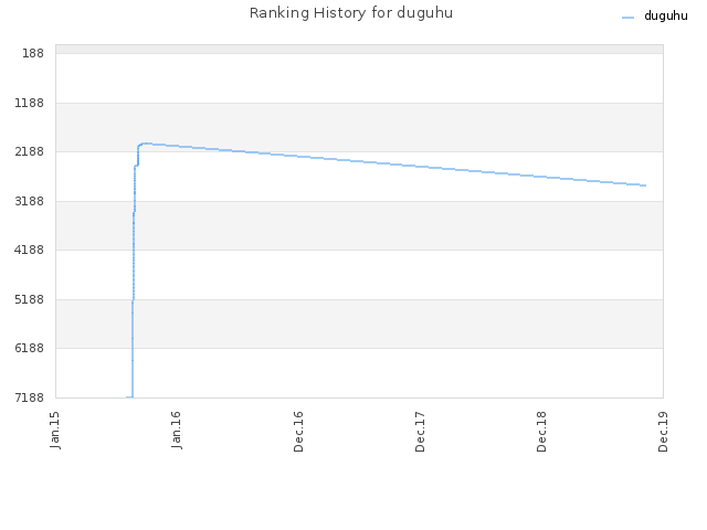 Ranking History for duguhu