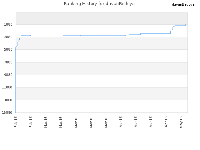 Ranking History for duvanBedoya