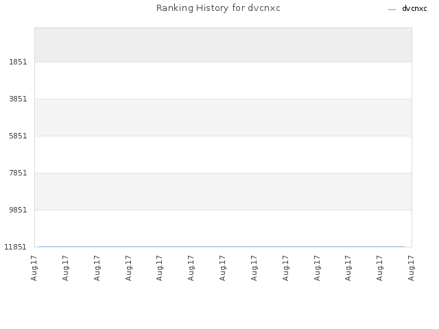 Ranking History for dvcnxc