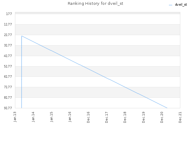 Ranking History for dveil_st