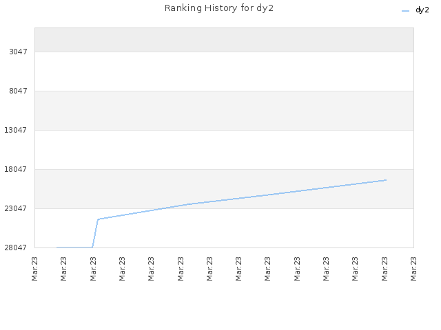 Ranking History for dy2