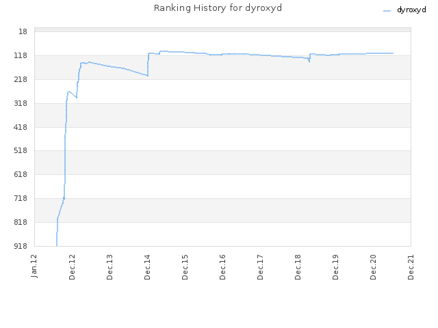 Ranking History for dyroxyd