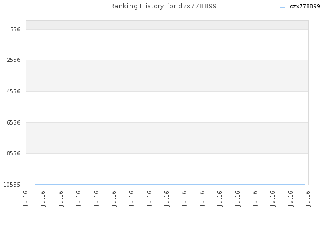 Ranking History for dzx778899