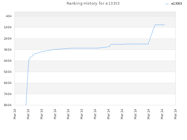 Ranking History for e133t3