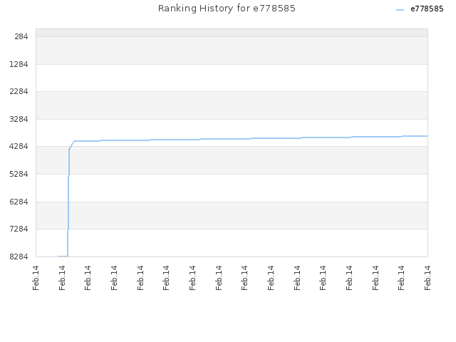 Ranking History for e778585