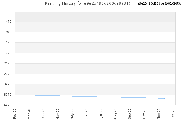 Ranking History for e9e25490d266ce89810963d