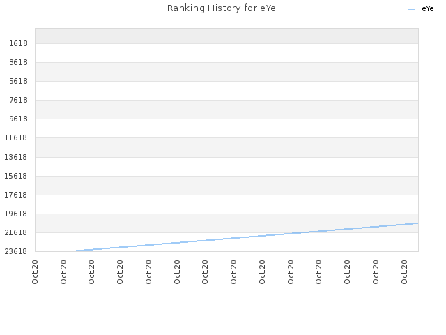 Ranking History for eYe