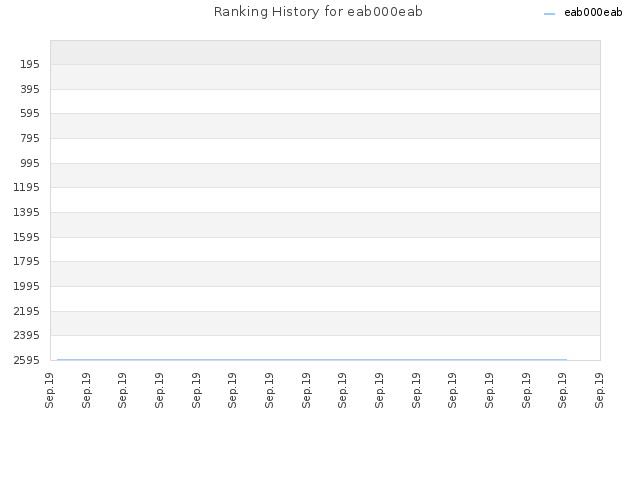 Ranking History for eab000eab