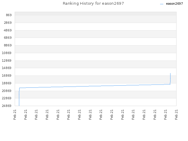 Ranking History for eason2697