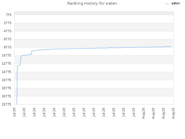 Ranking History for eaten