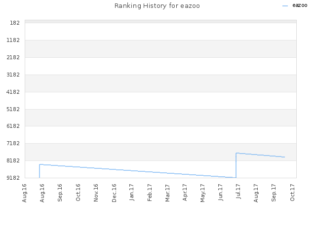 Ranking History for eazoo