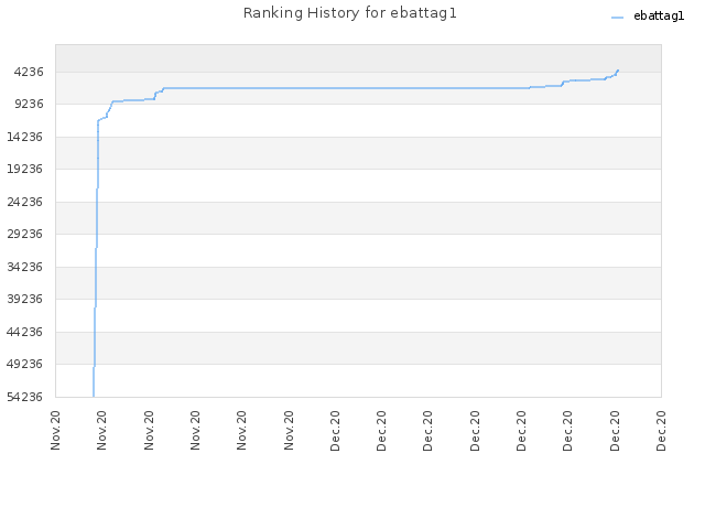 Ranking History for ebattag1