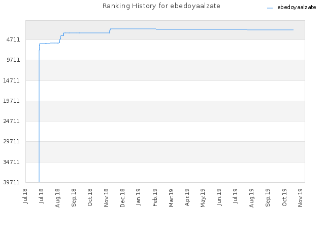 Ranking History for ebedoyaalzate