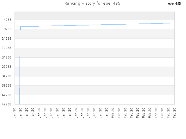 Ranking History for ebell495