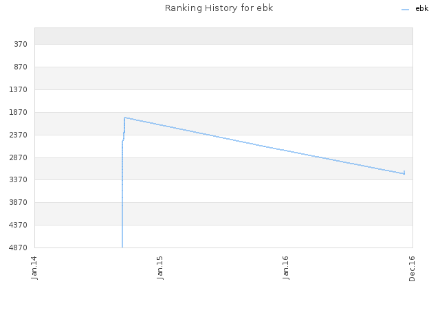 Ranking History for ebk