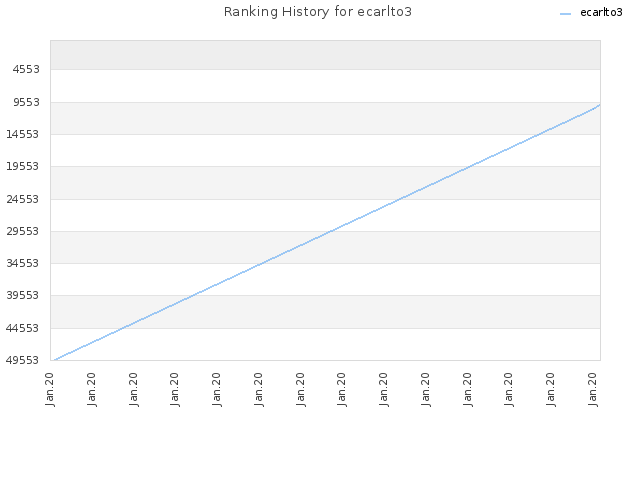 Ranking History for ecarlto3