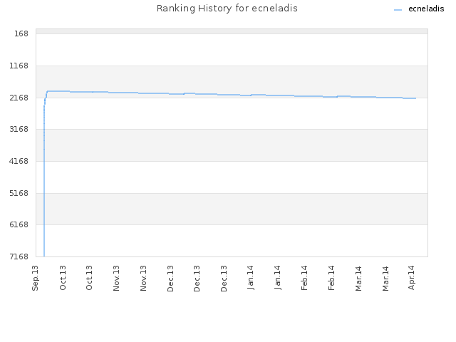 Ranking History for ecneladis