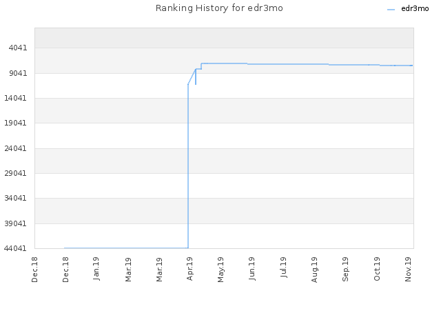 Ranking History for edr3mo