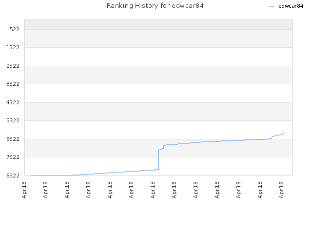 Ranking History for edwcar84