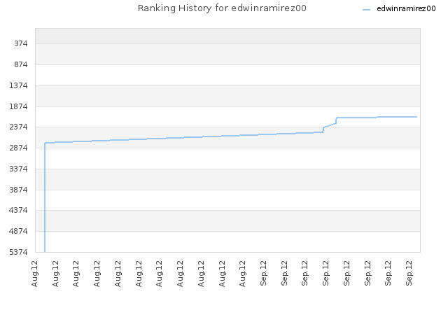 Ranking History for edwinramirez00