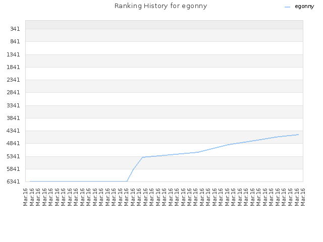 Ranking History for egonny