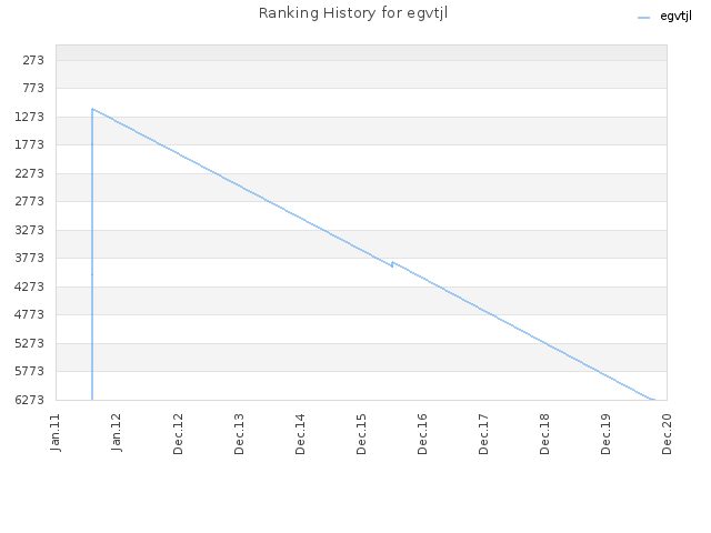 Ranking History for egvtjl