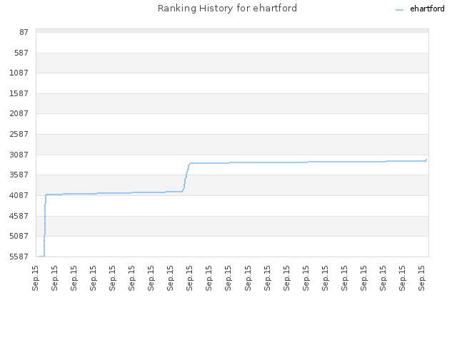 Ranking History for ehartford