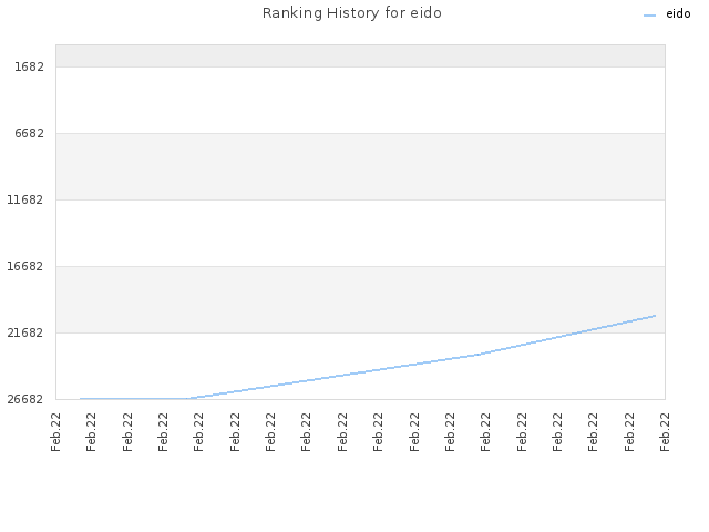 Ranking History for eido