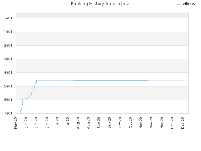 Ranking History for eilichev