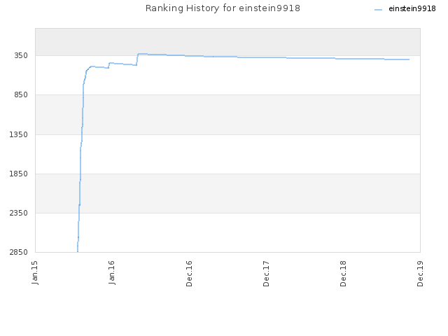 Ranking History for einstein9918