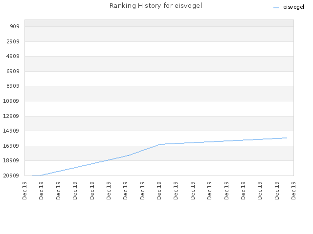 Ranking History for eisvogel