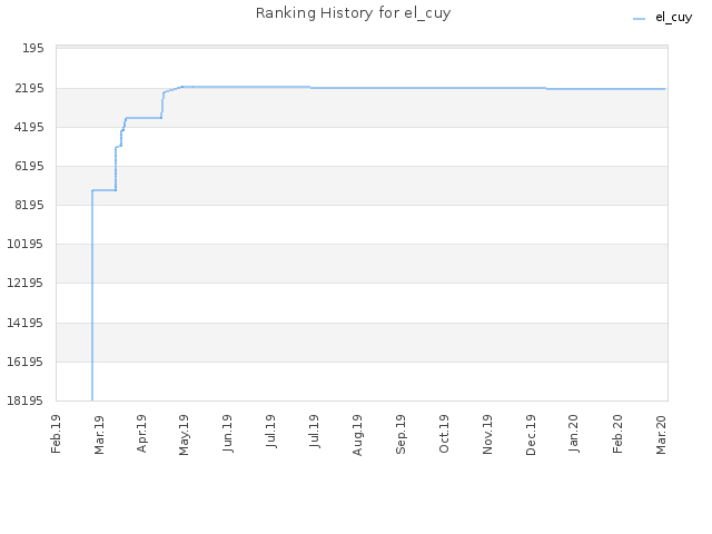 Ranking History for el_cuy