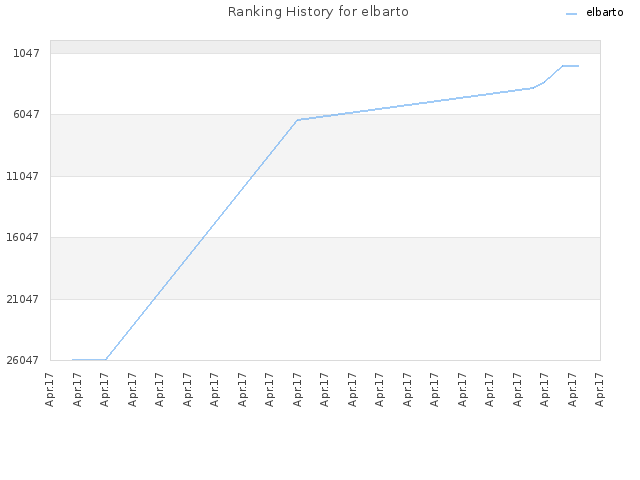 Ranking History for elbarto