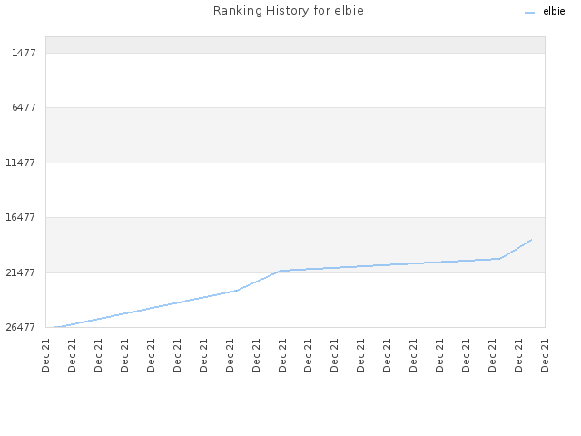 Ranking History for elbie