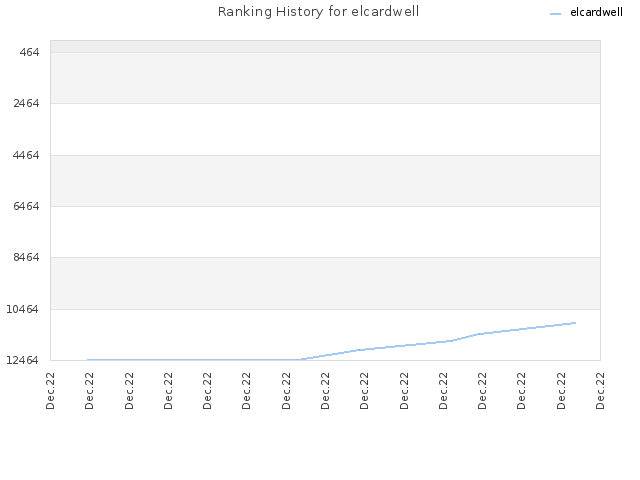 Ranking History for elcardwell