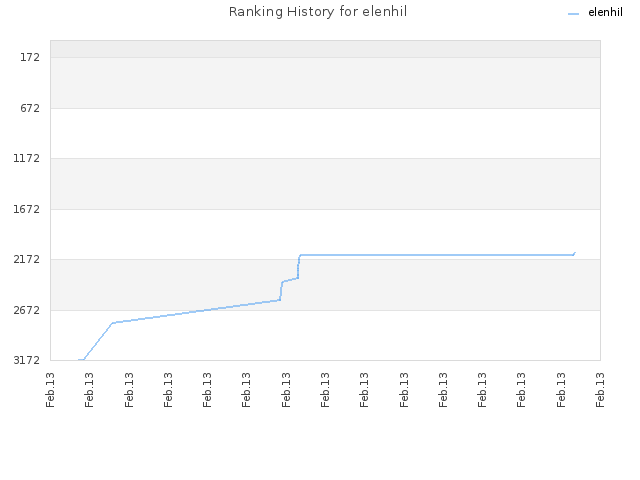 Ranking History for elenhil