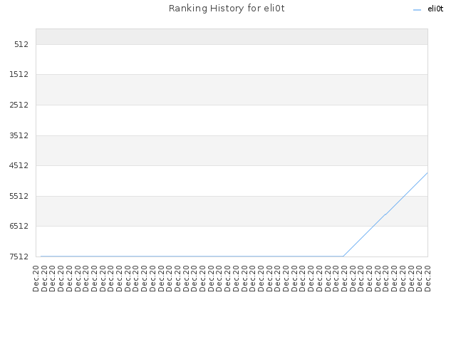 Ranking History for eli0t