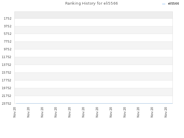 Ranking History for eli5566